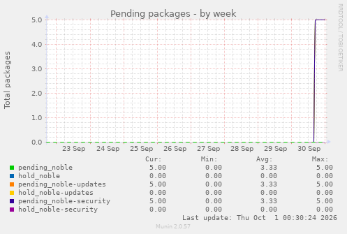 Pending packages