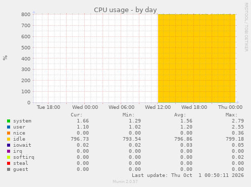 CPU usage