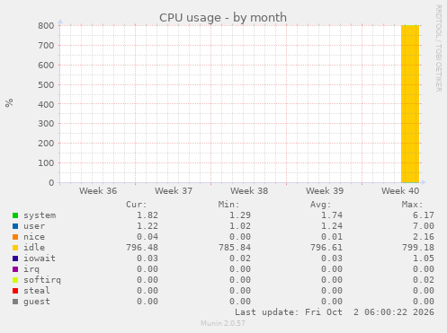 monthly graph