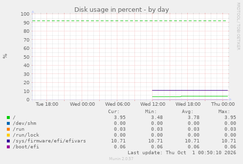 Disk usage in percent