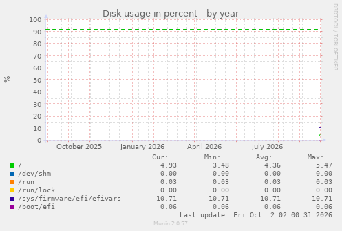 yearly graph