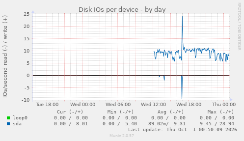 Disk IOs per device