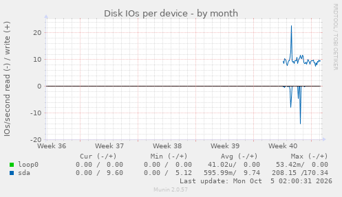 Disk IOs per device