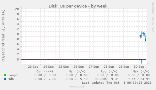 Disk IOs per device