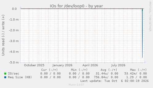 IOs for /dev/loop0