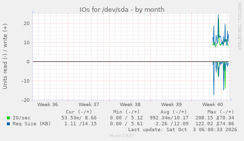 monthly graph