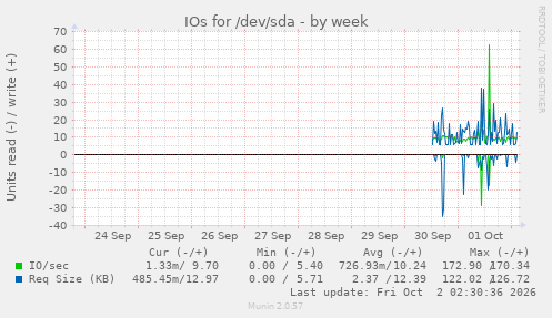 IOs for /dev/sda