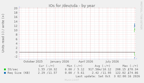 yearly graph