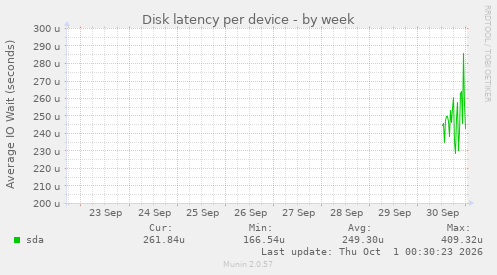 Disk latency per device