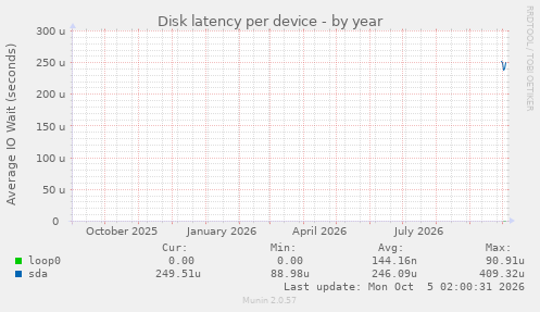 Disk latency per device