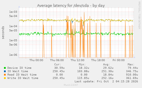 Average latency for /dev/sda