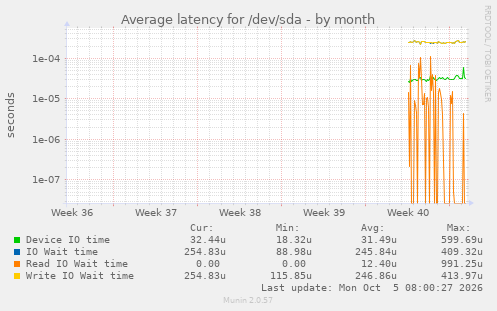 Average latency for /dev/sda