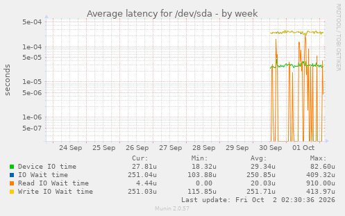 Average latency for /dev/sda