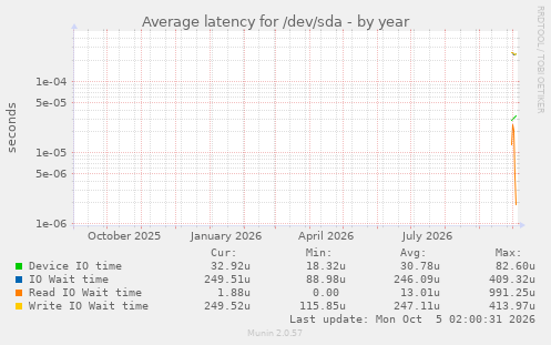 Average latency for /dev/sda