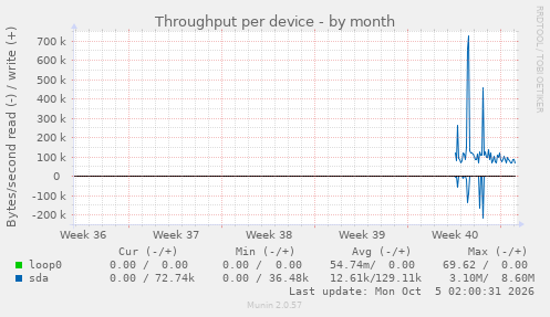 Throughput per device