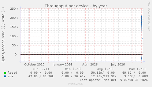 Throughput per device