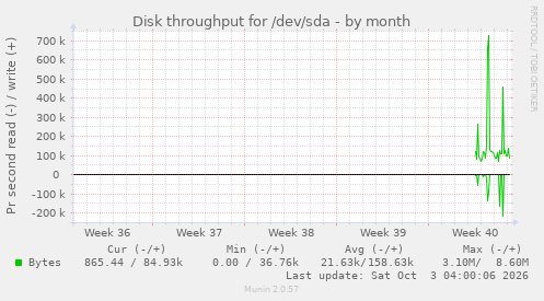 monthly graph