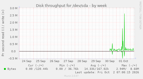 Disk throughput for /dev/sda