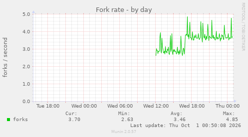 Fork rate