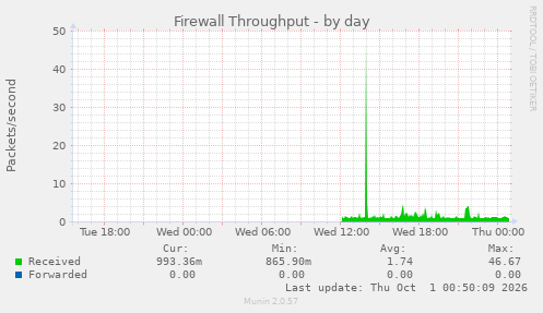 Firewall Throughput
