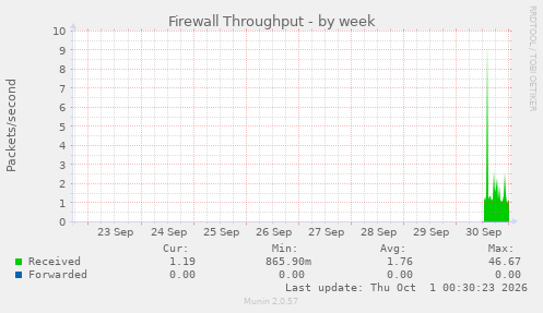 Firewall Throughput