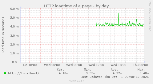 HTTP loadtime of a page