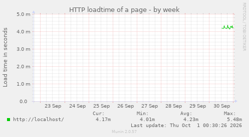 HTTP loadtime of a page