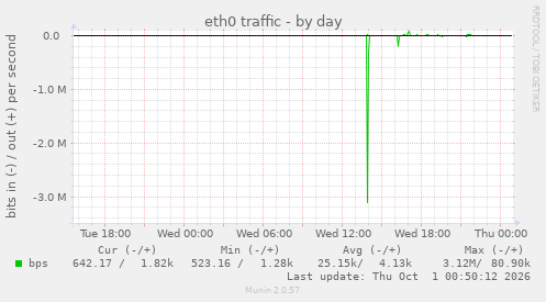 eth0 traffic