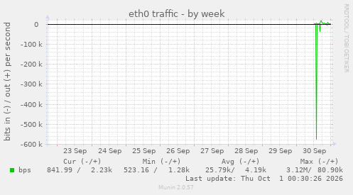 eth0 traffic