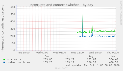 Interrupts and context switches