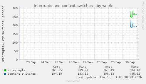 Interrupts and context switches