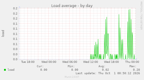 Load average