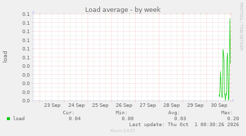 Load average
