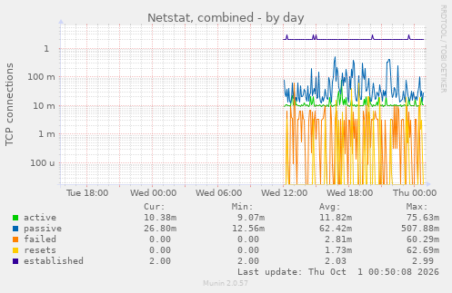 Netstat, combined