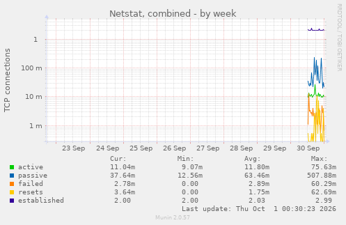 Netstat, combined