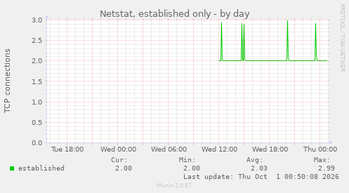 Netstat, established only