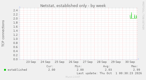 Netstat, established only