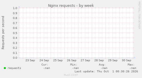 Nginx requests