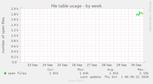 File table usage