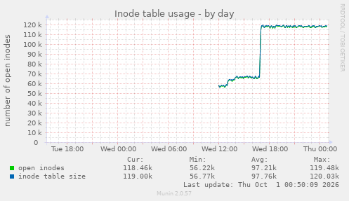 Inode table usage