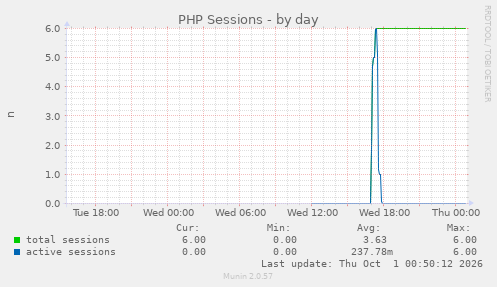 PHP Sessions