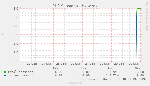 PHP Sessions