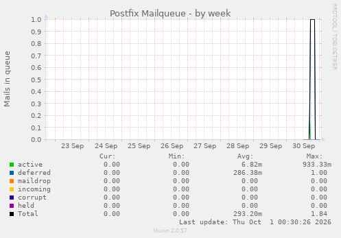 Postfix Mailqueue
