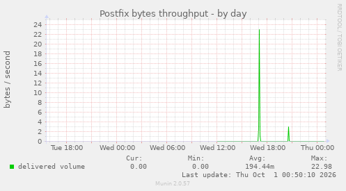Postfix bytes throughput