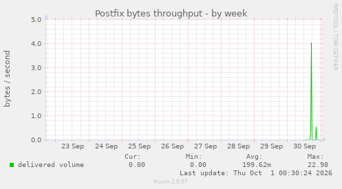 Postfix bytes throughput