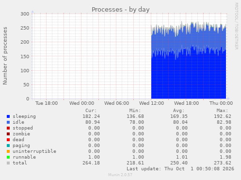 Processes