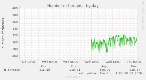 Number of threads