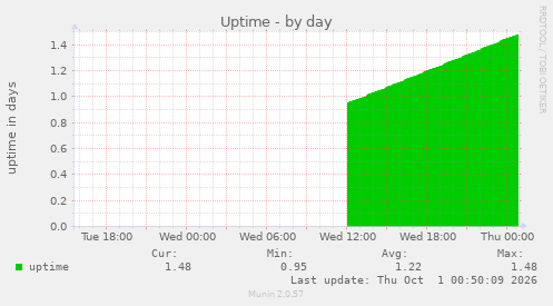Uptime