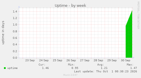 Uptime