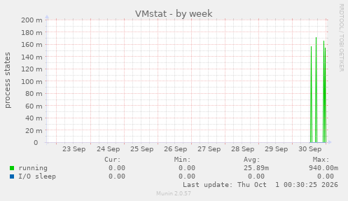VMstat